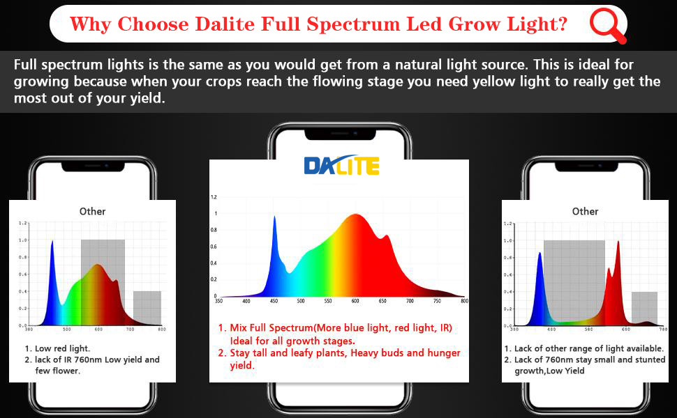 Full Spectrum Dimmable 105w Panel Grow Light IP65