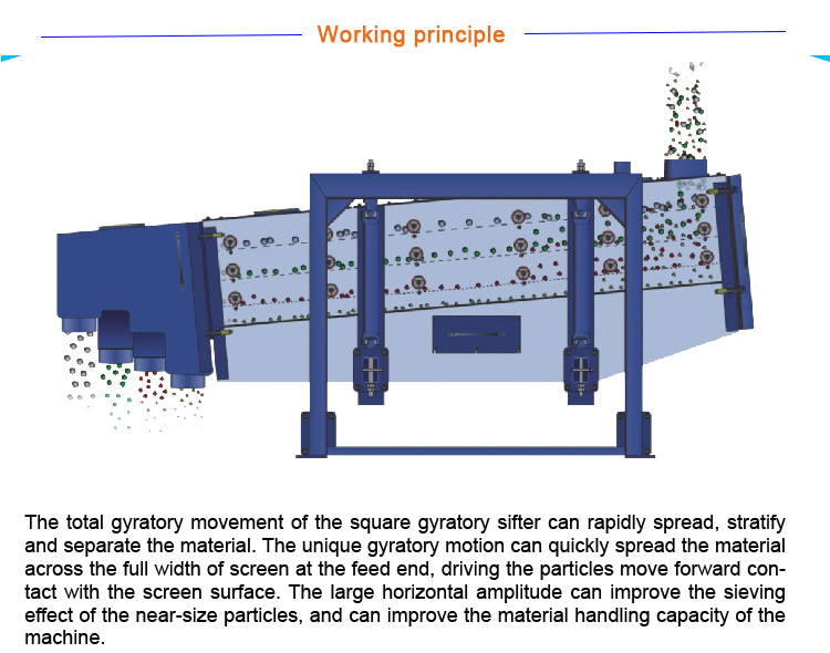 High Speed Low Noise Gyratory Screening Machine For Screening
