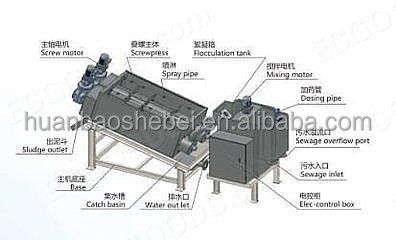 500kg Weight Screw Press Sludge Dewatering Machine for Wastewater Treatment Systems