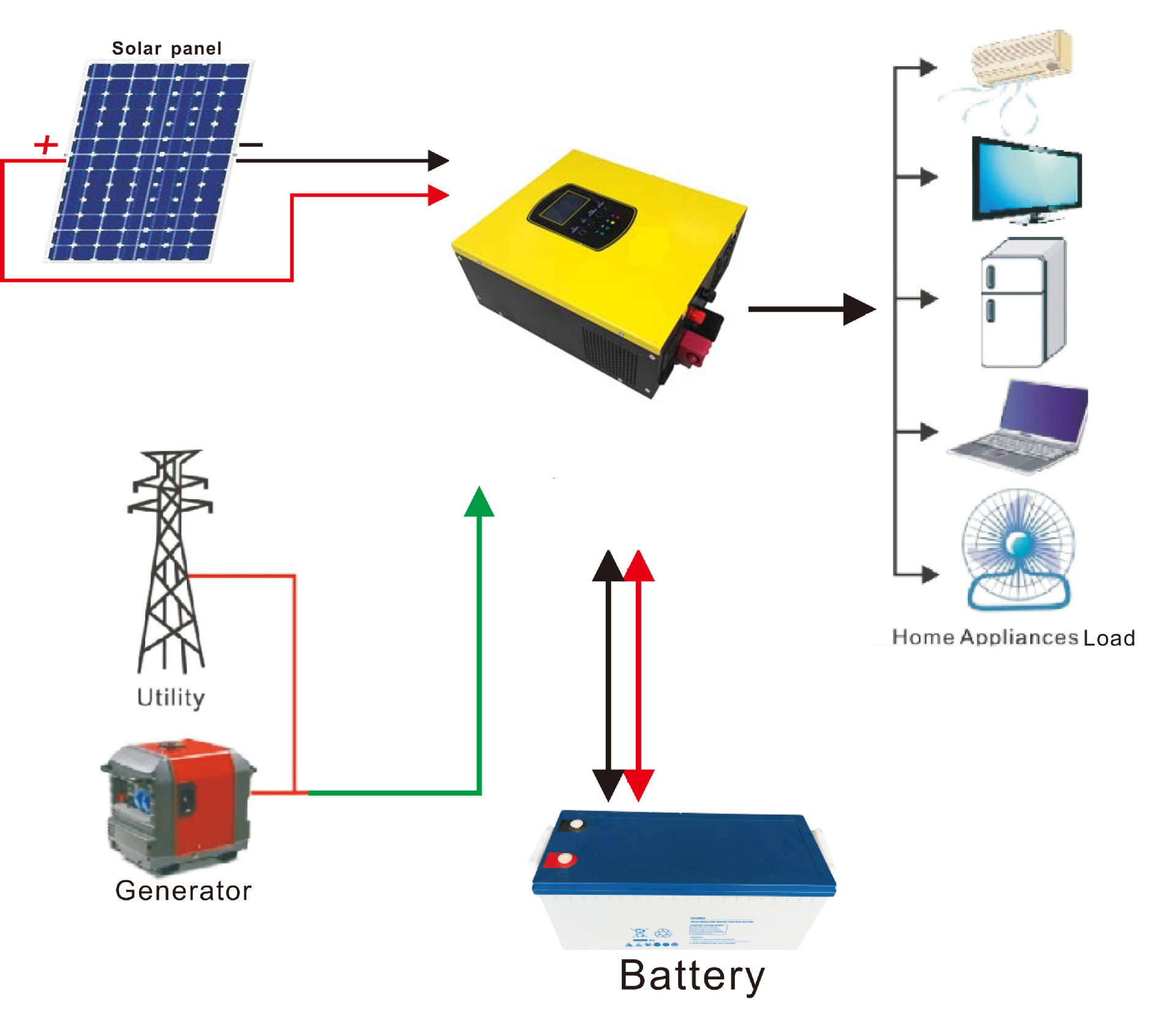 2KW Gel Battery Off Grid Hybrid Solar System , Solar Power Battery Storage System
