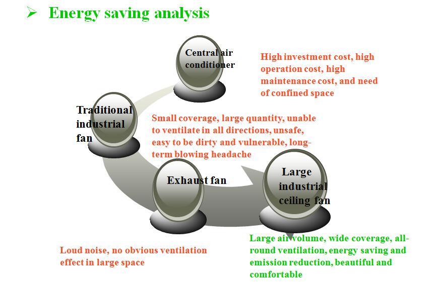 Large Industrial Ventilation Ceiling Fan