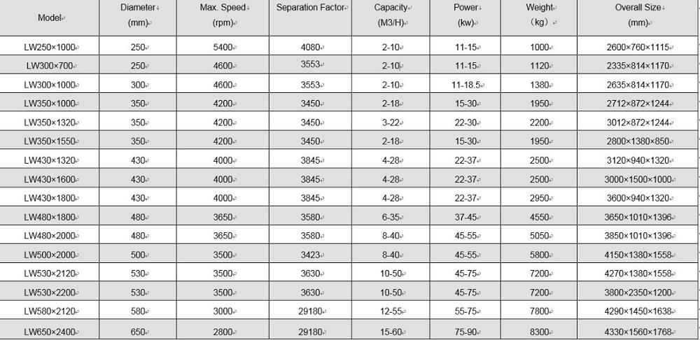 china factory automatic industrial waste water centrifuge price for decanter centrifuge for olive oil centrifuge coconut oil