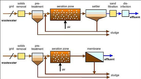 3-300cbm/Hour Starch Wastewater Treatment Plant With Dissolved Air Flotation