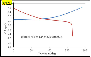 Lithium NCM Battery Cathode Materials For Automotive Battery Manufacturing Process