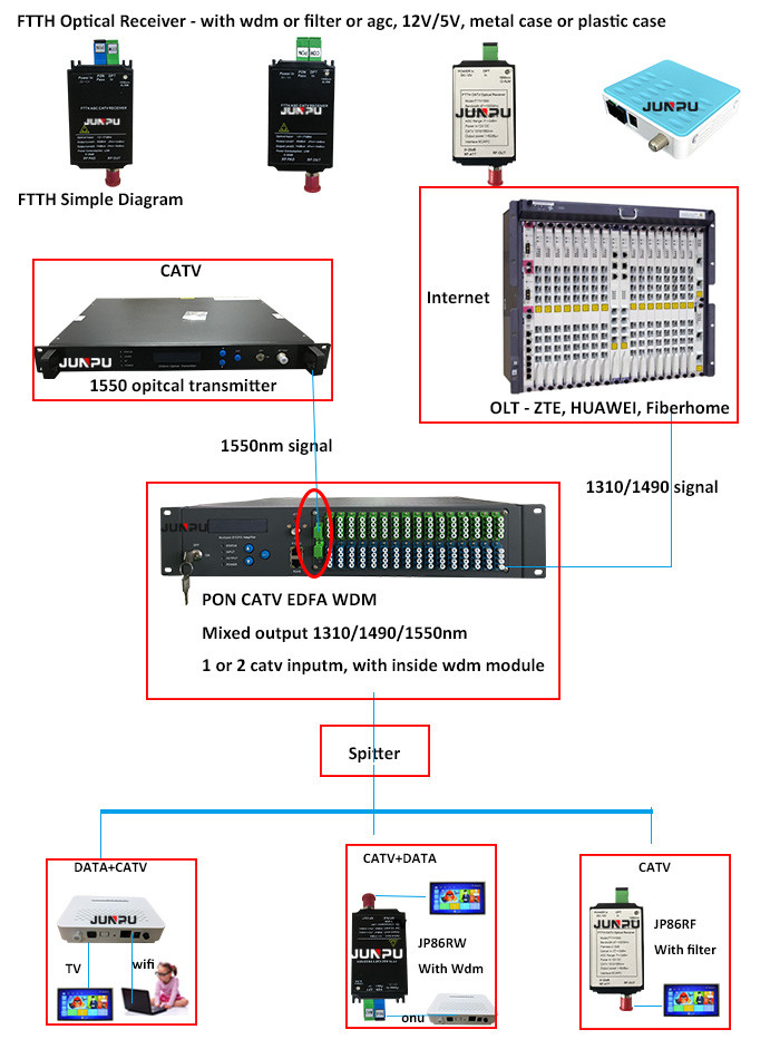 FTTH 1550nm Catv Fiber Optic Receiver / Mini Optical Receiver For Triple Play