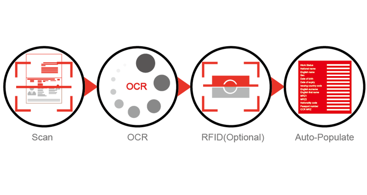 OCR MRZ Desktop ID Card Reader and Document Scanner Ideal in Need of Image Scanning