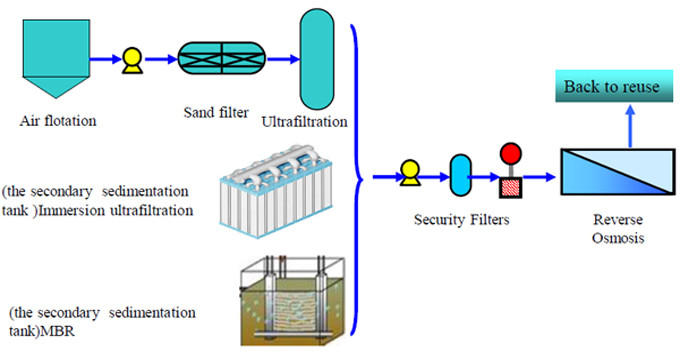 Reclaimed Waste Water Treatment Plant in textile dyeing industry 100m3/h