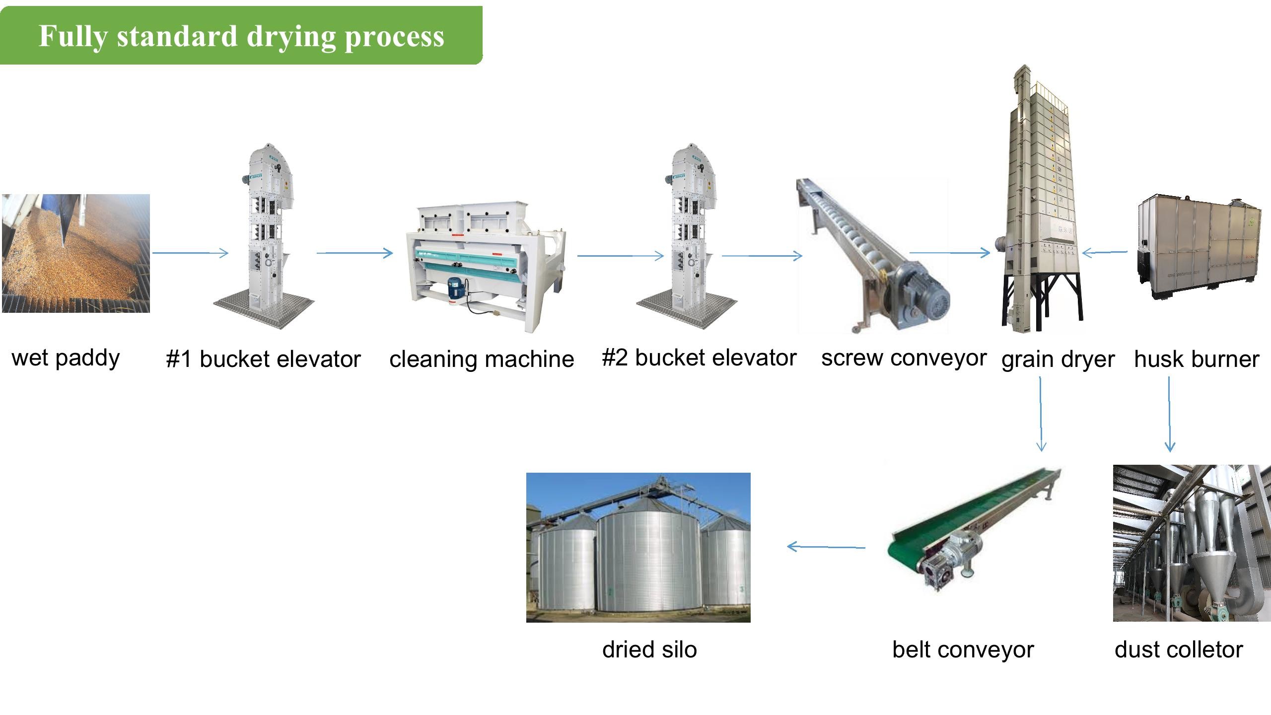 20T Recirculating Industrial Grain Dryer With Rice Husk Furnace