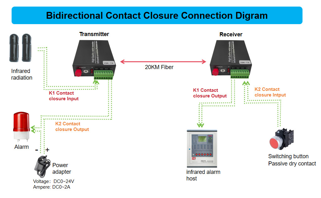 1/2/4/8/16CH Contact closure to Fiber Converter SC/FC/ST connector optional Fiber media Converter for infrared alarm system using
