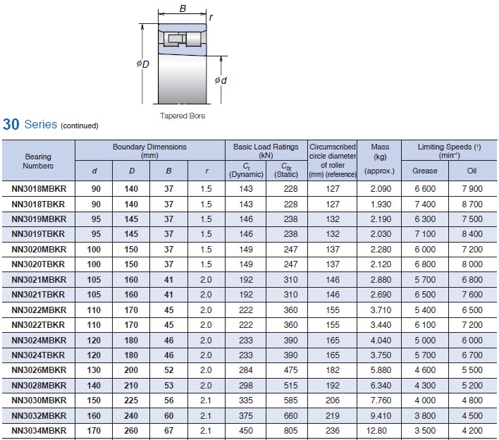 NSK GCR-15 P5 P4 Double Row Roller Bearing NN3009MBKR For Rock Drilling Machinery