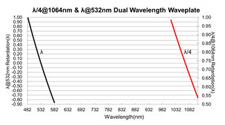 SHG Lasers Dual Wavelength Waveplate 1064nm Zero Order