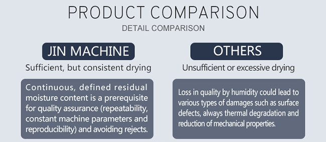 Stable Desiccant Dehumidified Air Dryer 60 To 300 ℃ Temperature Control