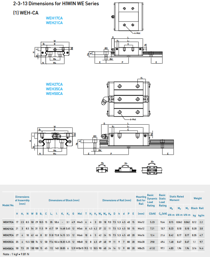 HIWIN Linear Guideway slider WE Series WEW17CC new and 100% Original