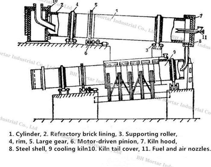 Reliable Rotary Lime Kiln / Calcination Furnace With High Precision Speed Control Valve