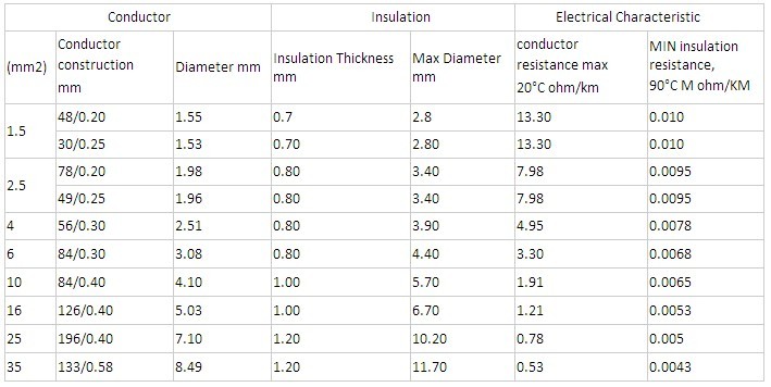 Single Core Class 5 Flexible LSZH Cable Rated Voltage 300/500V Used in Building