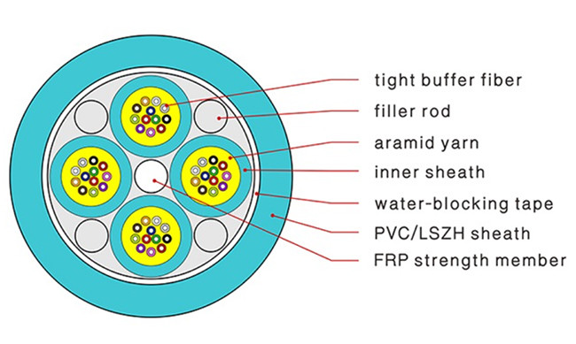 288 Core Multicore Fibre Cable , Stranded Om3 Fiber Cable PVC jacket