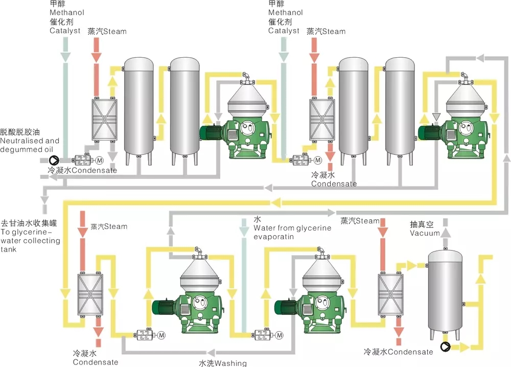 Disc Plate Centrifugal Separator Machine For Coconut Oil Separation