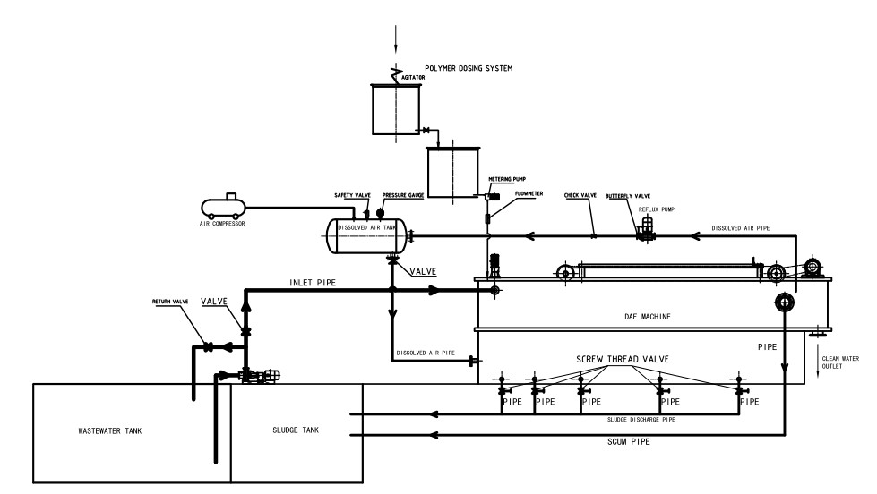 Silver/Green Sewage Separation Pretreatment with Dissolved Air Flotation Machine