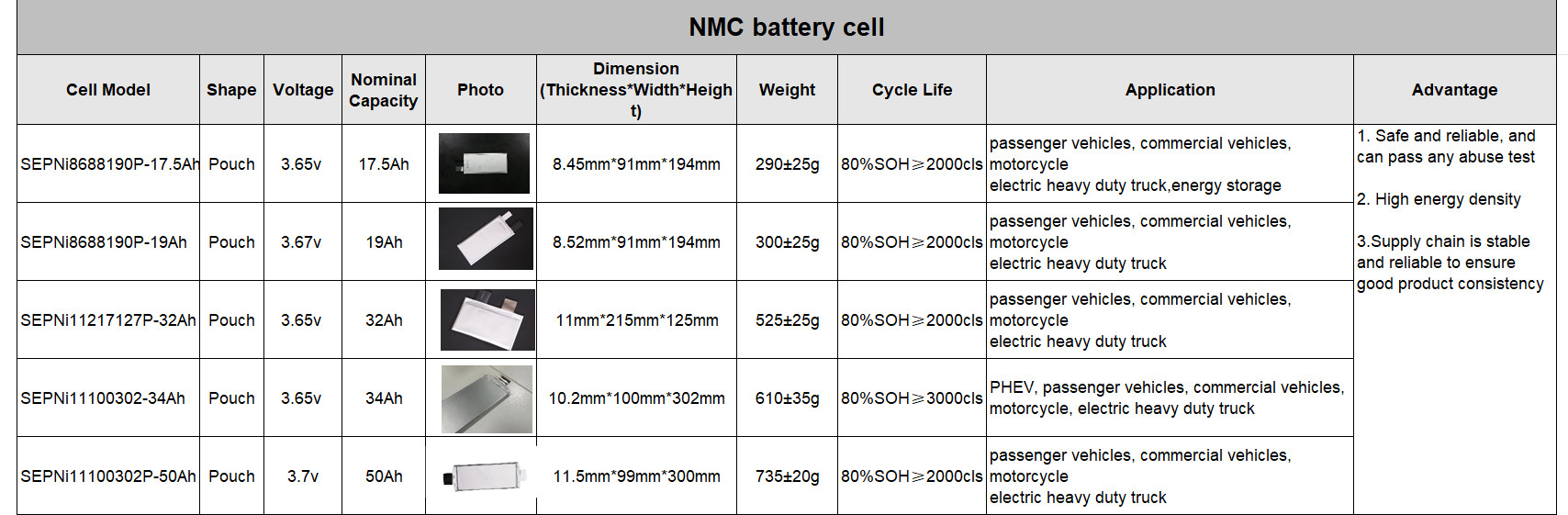 Rechargeable Lithium Battery Cell 3.65V 32ah High Density For E Truck and Pick Up