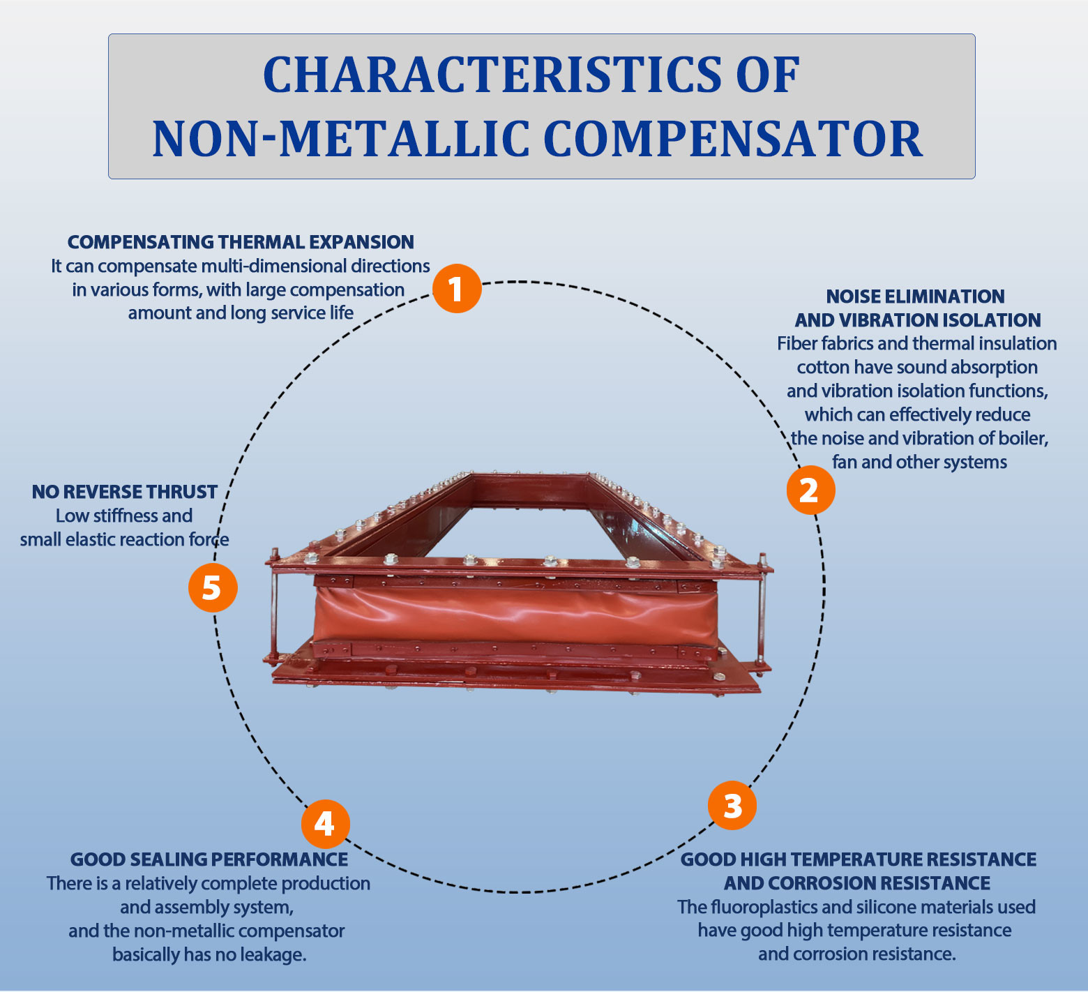 Non Metal Fabric Compensator Customizable and Long-Lasting Solution for Chemical and Petrochemical Industries