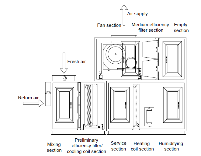 High Air Flow Heat Recovery Air Handling Units