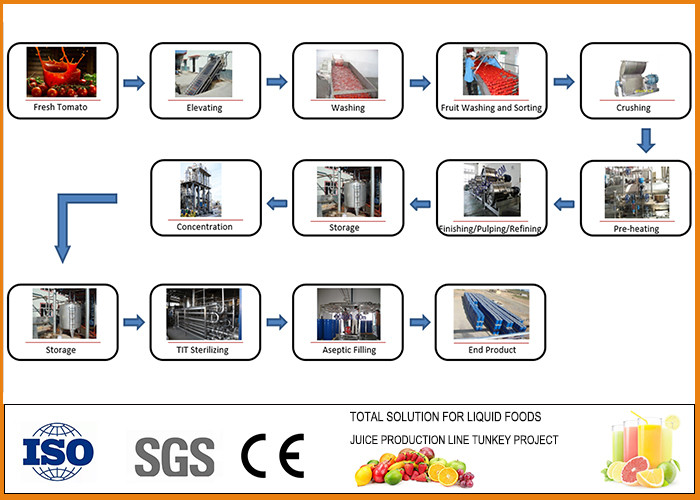 Turnkey 1200T/day Tomato Paste Processing Line 1411.1kw Power CFM-A-01-1200