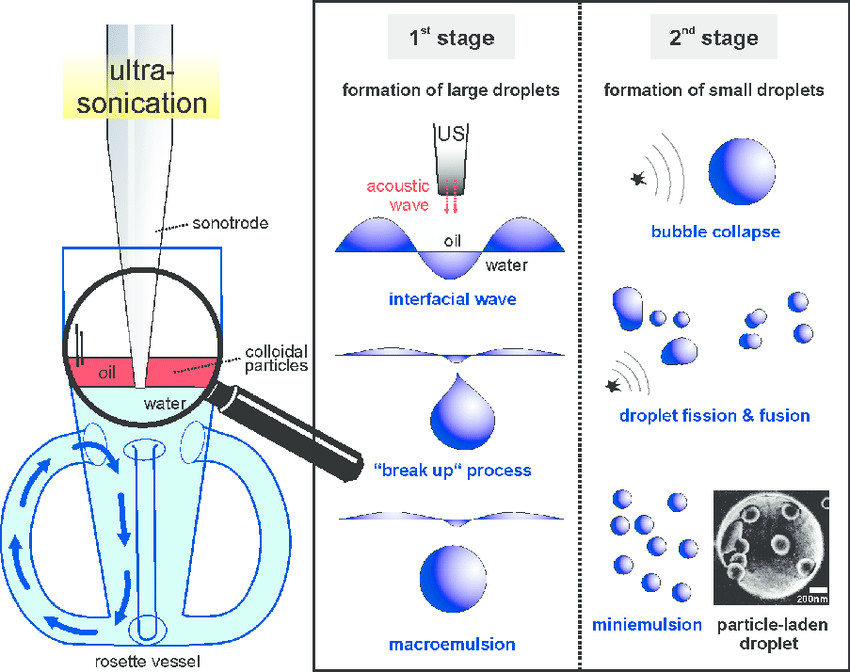 High-frequency sound waves oil with water ultrasonic emulsifier machine