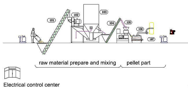 poultry feed processing plant