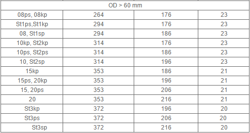 GOST 3262 75 Water / Gas Seamless Line Pipe , Seamless Steel Tube 2 - 5mm Thickness