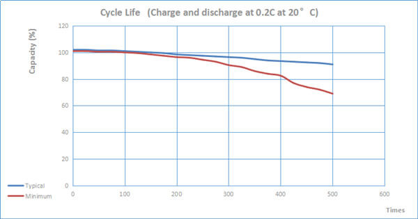 Rechargeable Emergency Light Ni Cd Battery 4.8V Expected Life 5 Years D4000mAh