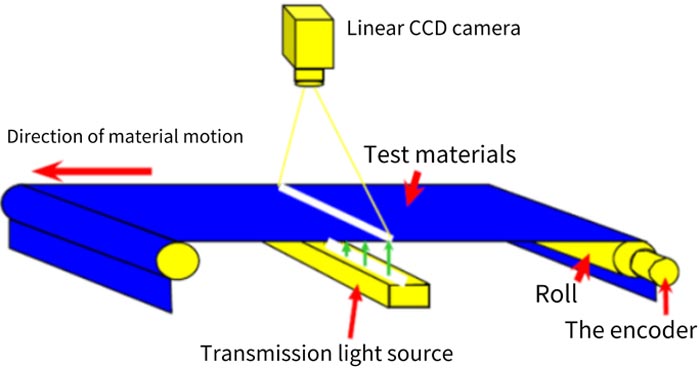 KEYE CCD Visual Product Inspection Equipment For Paper Surface Detecting