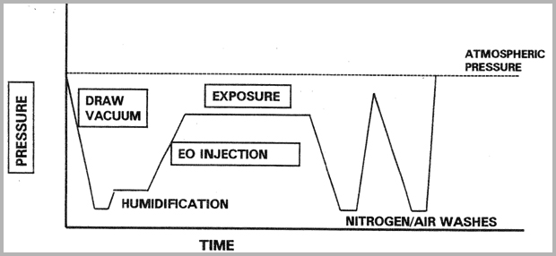 Incorporated Air Filter ETO Sterilization Machine For Ethylene Oxide Gas Sterilization