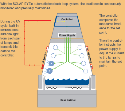 uv test machine