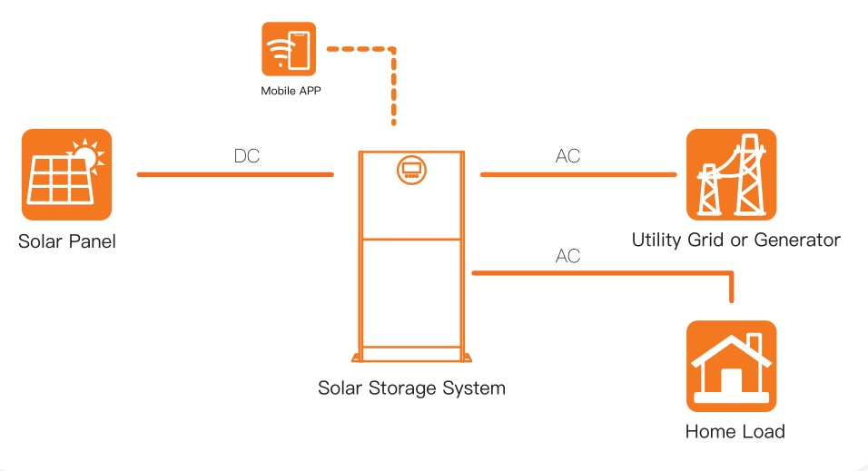 Home Use Solar Panel Hybrid System 10KW With Lithium Ion Batteries
