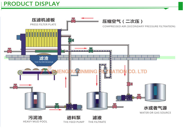 Recessed Plate And Frame Industrial Filter Press Wastewater Purification