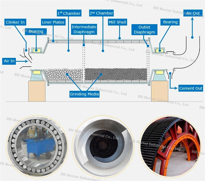 Environmental Protection Ball Mill Machine For Mineral Processing Industry