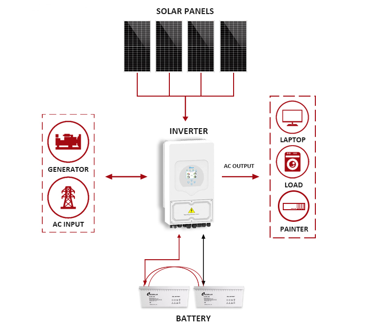 Smart Monitoring Connect Your Home with WIFI/RS232/RS485/GPRS Hybrid Solar System