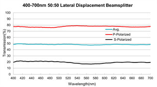 Rhomboid Prism Optical Beam Splitters 632.8nm Lateral Displacement Beamsplitter