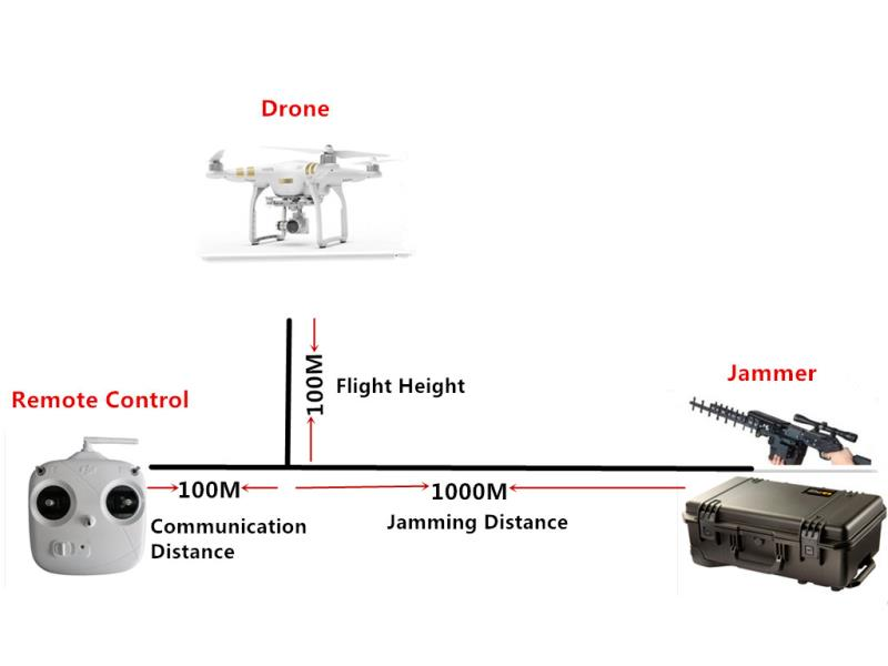 900m / GPS / 2.4g/5.8g four band frequency UAV jammer 1500m one key drive off forced landing and return shielding UAV