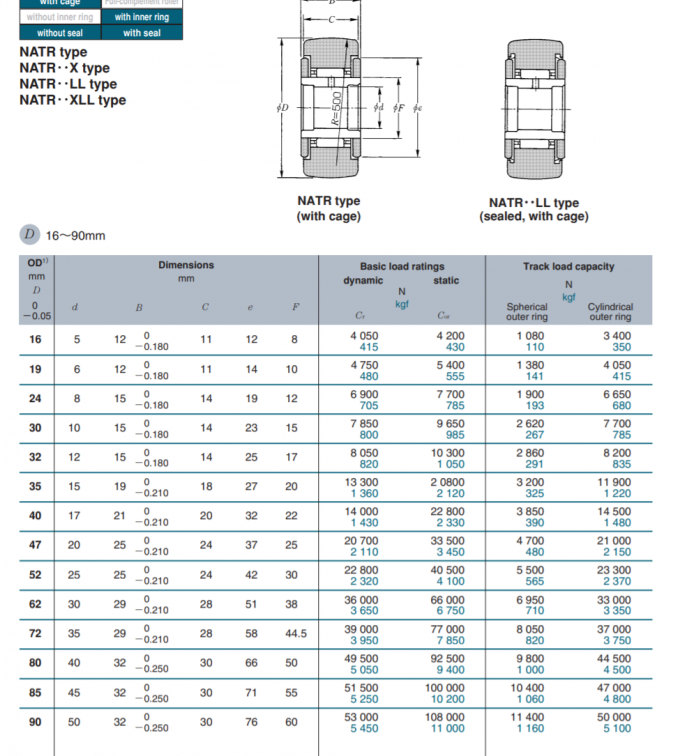 NTN  Yoke type track roller   NATR60X140X53-1PX1/3AS   ,NATR60X140X53-1PX1-3AS 0