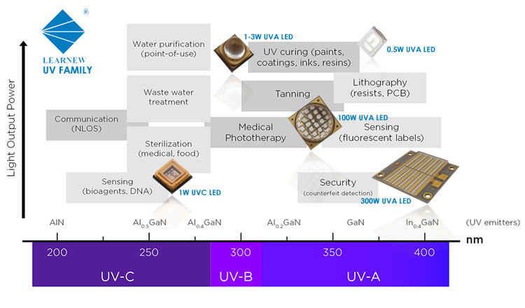 UVA 200W 300W 400W LED Array Chip 3535 3838 5025 395nm 405nm For UV Curing
