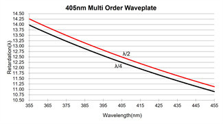 980nm Multi Order Quarter Wave Plate Good Wavefront Distortion