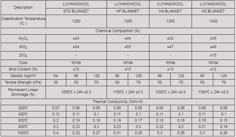 Chemical Composition AL2O3 SIO2 1260C Flexible Ceramic Fiber Blanket for Boiler Insulation