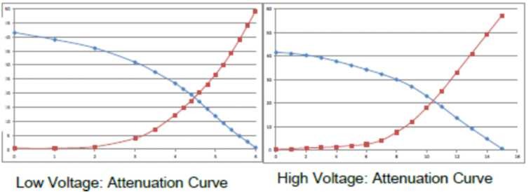Single Mode Fiber Optical Attenuator , VOA Variable Optical Attenuator 1525-1570nm