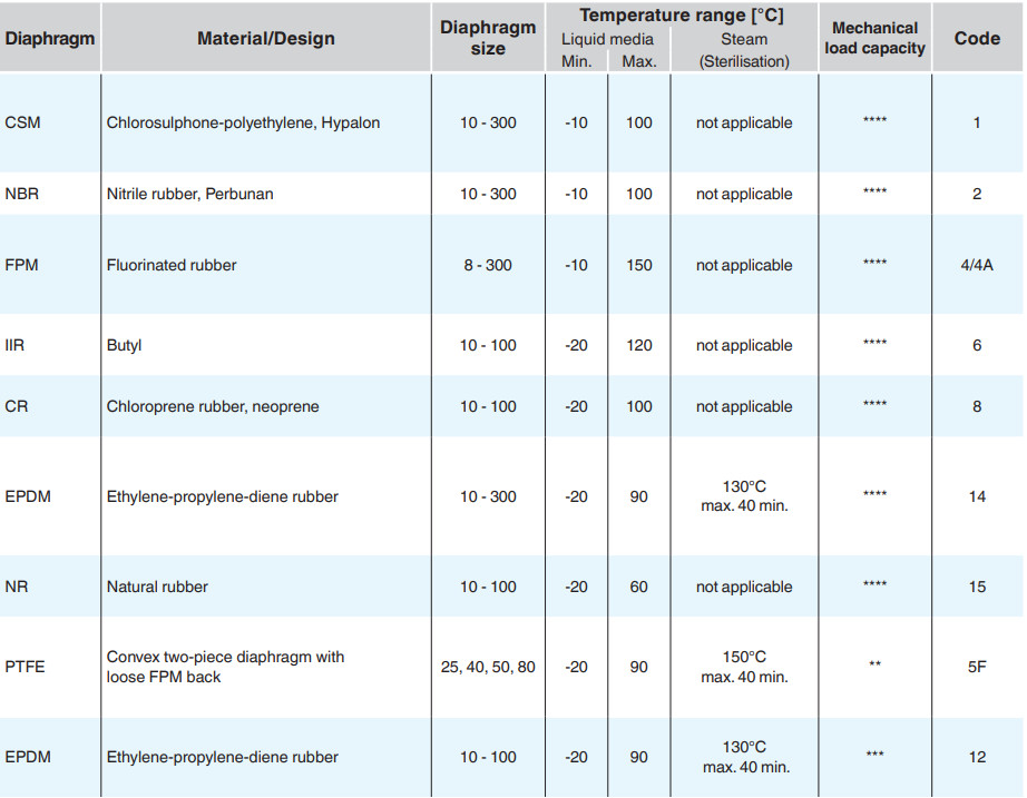 Code 14 EPDM Rubber Diaphragm Chemical Industry Environmental Engineering