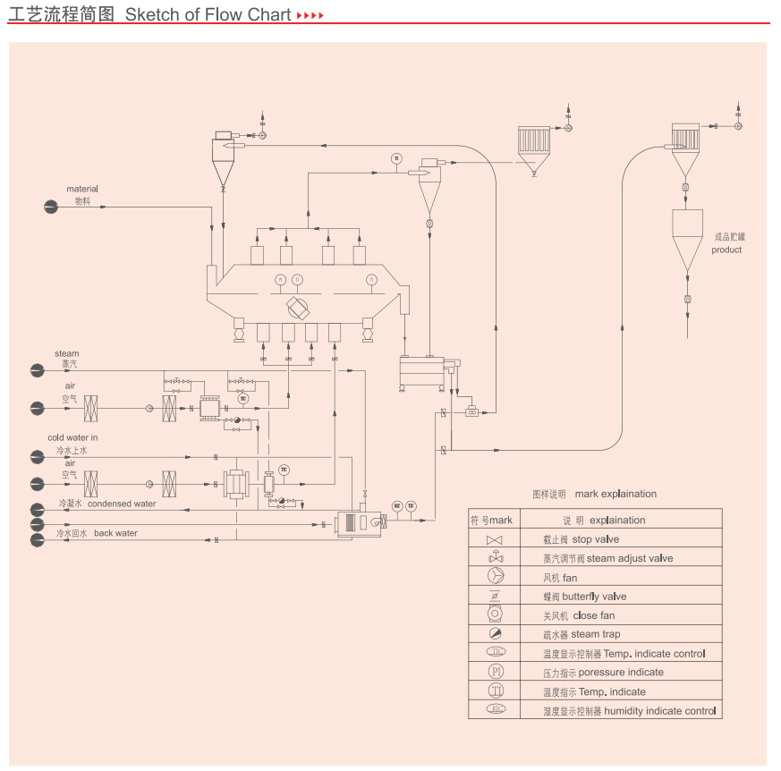 130kg/H Vibration Fluid Bed Dryer SUS304L Salt Dryer Machine For Pesticide Farm Chemicals