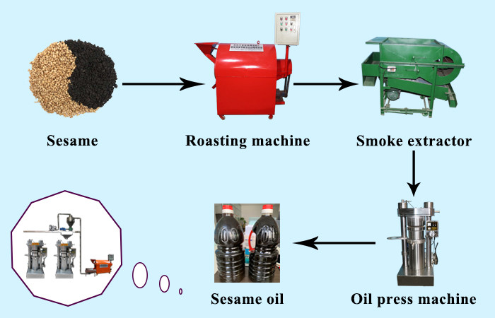 Cold Processing Sesame Oil Machinery / 6YY - 230A Electric Oil Press Machine
