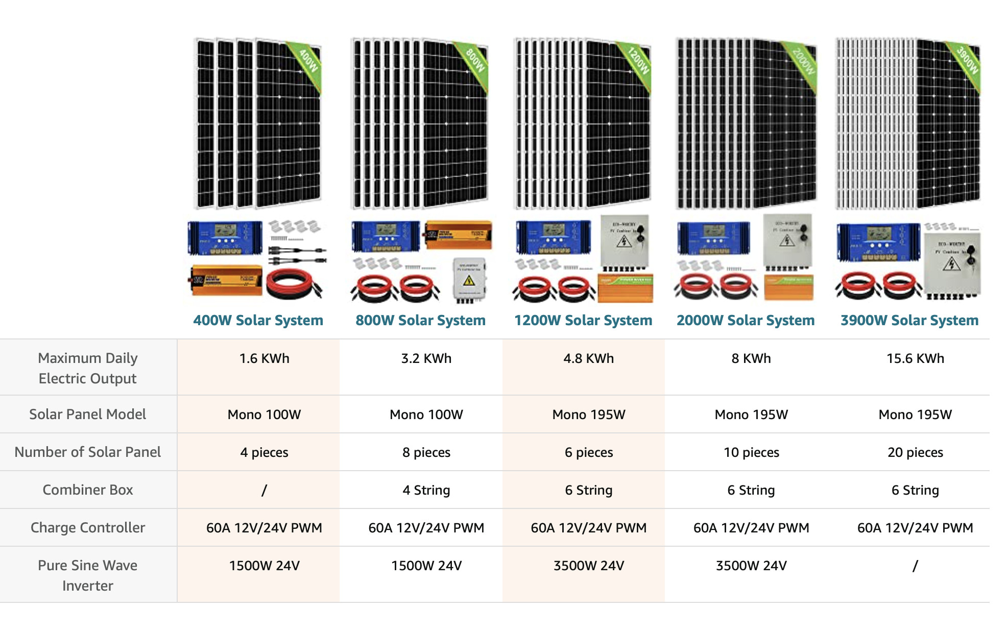 OEM ODM LiFePO4 lithium battery 1200W 24V Solar Power System With 2pcs 100Ah lithium battery packs