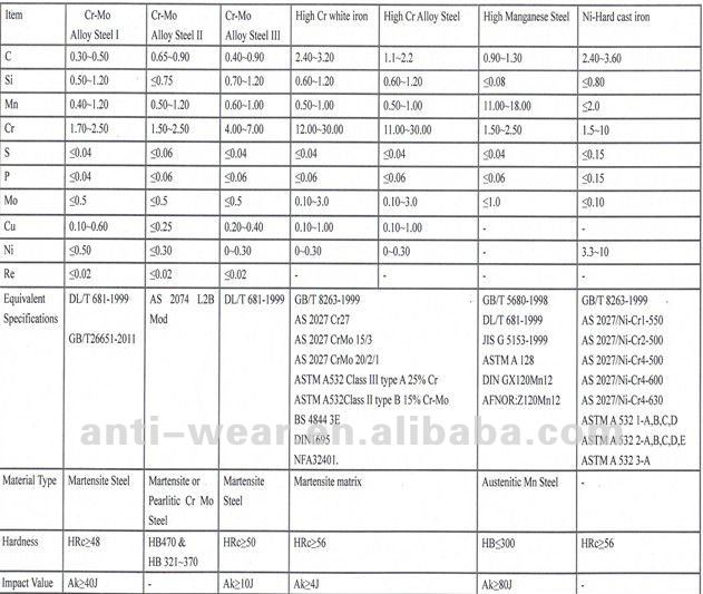Liner Alloy Steel Castings for AG Mill Diameter 11.2m Dia