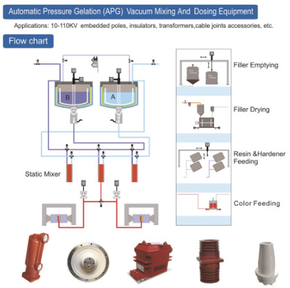 Clear Casting Epoxy Resin Curing Electrical Insulation High Temp For Transformer